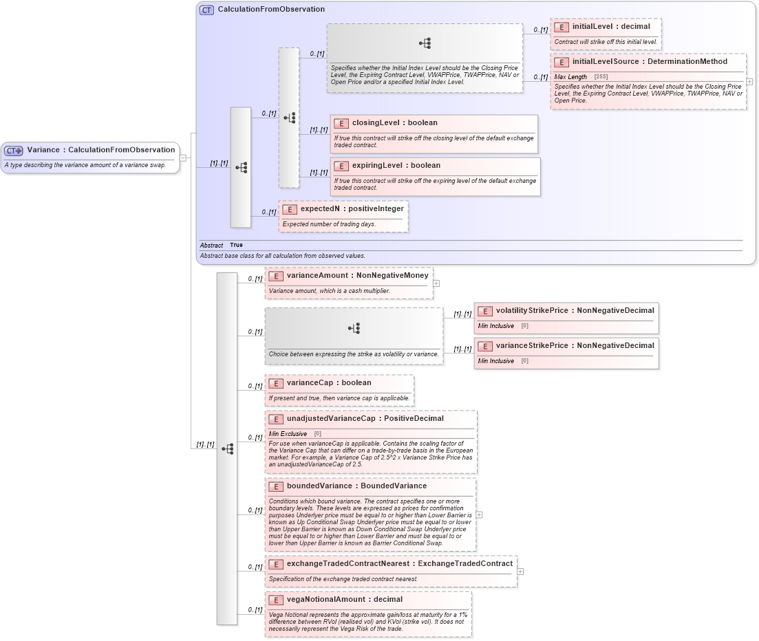 XSD Diagram of Variance in schema fpml-eq-shared-5-6_xsd (Financial products Markup Language (FpML®))