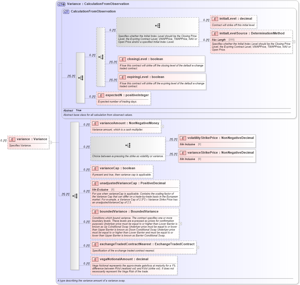 XSD Diagram of variance in schema fpml-variance-swaps-5-6_xsd (Financial products Markup Language (FpML®))