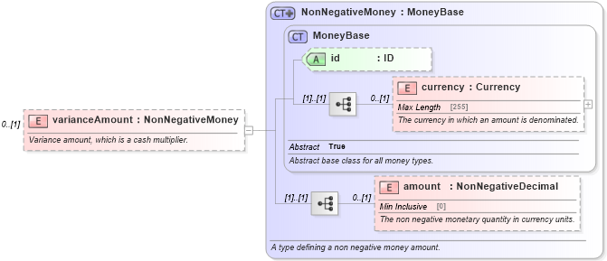 XSD Diagram of varianceAmount in schema fpml-eq-shared-5-6_xsd (Financial products Markup Language (FpML®))