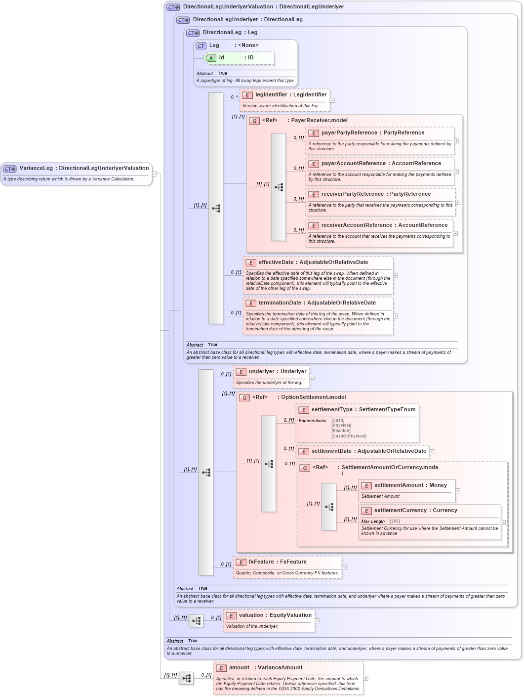 XSD Diagram of VarianceLeg in schema fpml-variance-swaps-5-6_xsd (Financial products Markup Language (FpML®))