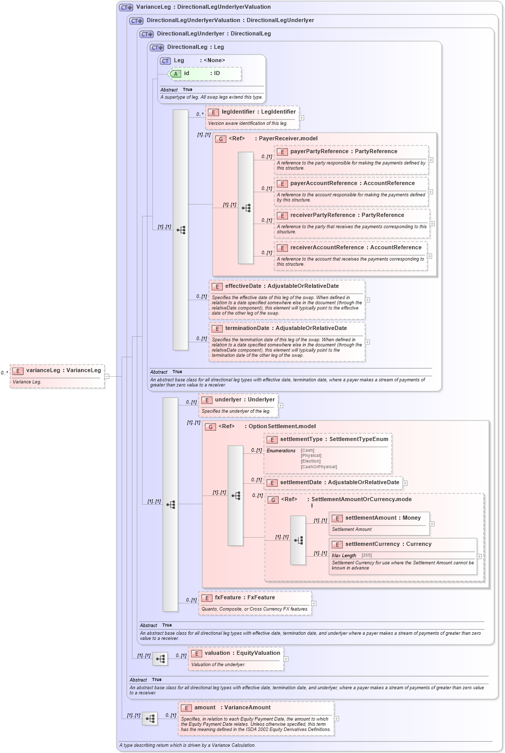 XSD Diagram of varianceLeg in schema fpml-variance-swaps-5-6_xsd (Financial products Markup Language (FpML®))