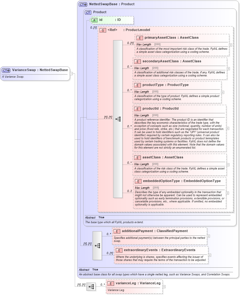 XSD Diagram of VarianceSwap in schema fpml-variance-swaps-5-6_xsd (Financial products Markup Language (FpML®))