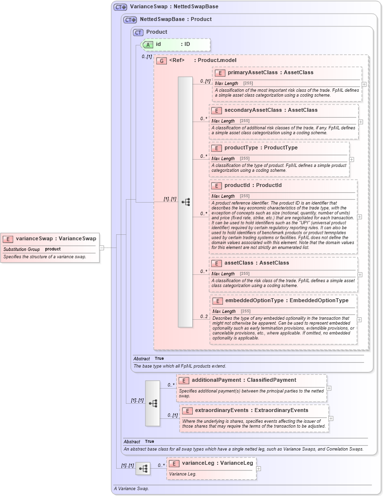 XSD Diagram of varianceSwap in schema fpml-variance-swaps-5-6_xsd (Financial products Markup Language (FpML®))