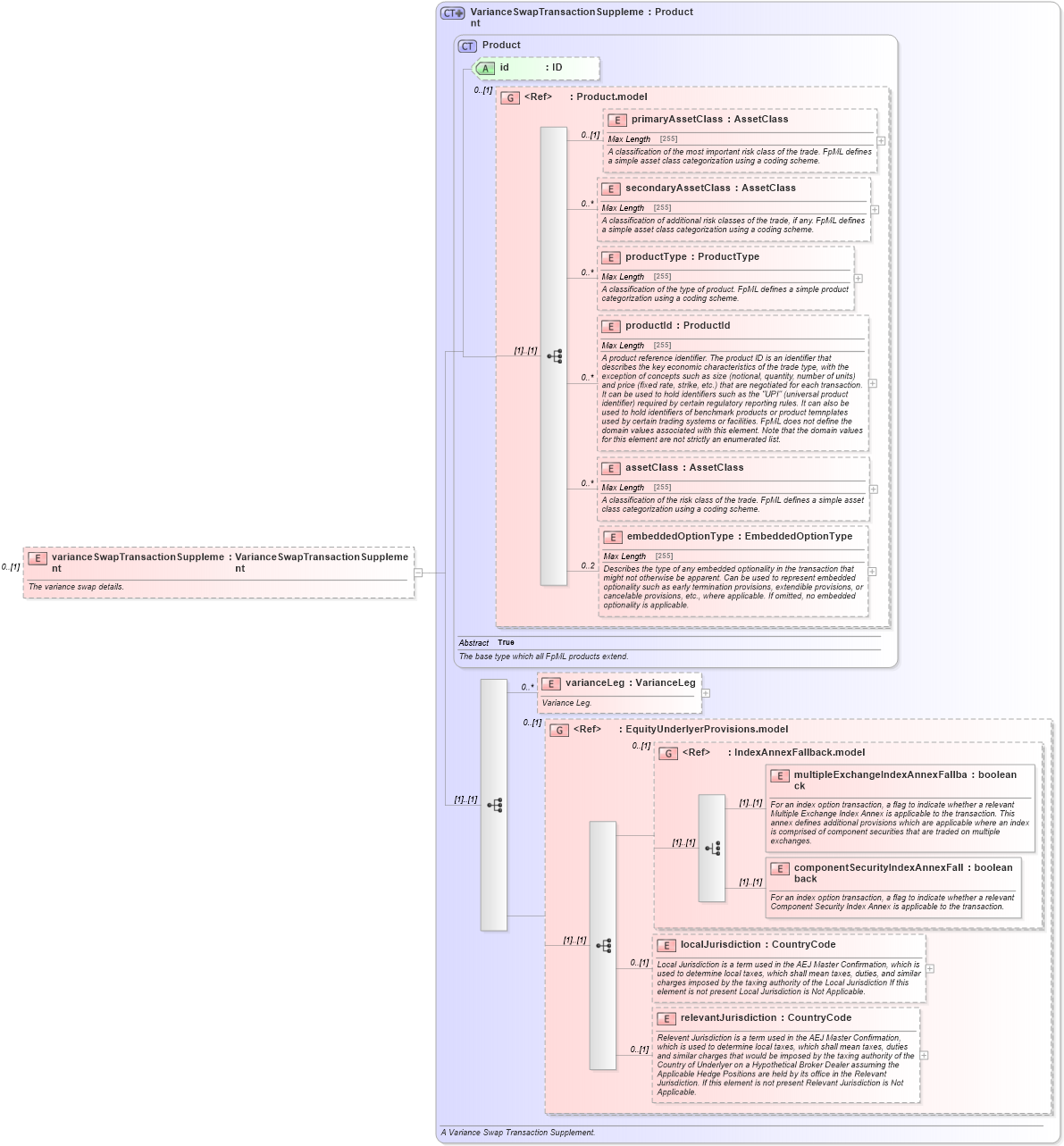 XSD Diagram of varianceSwapTransactionSupplement in schema fpml-variance-swaps-5-6_xsd (Financial products Markup Language (FpML®))