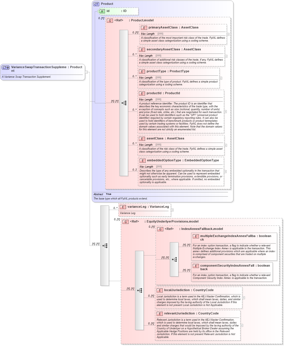 XSD Diagram of VarianceSwapTransactionSupplement in schema fpml-variance-swaps-5-6_xsd (Financial products Markup Language (FpML®))