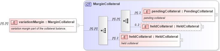 XSD Diagram of variationMargin in schema fpml-collateral-processes-5-6_xsd (Financial products Markup Language (FpML®))