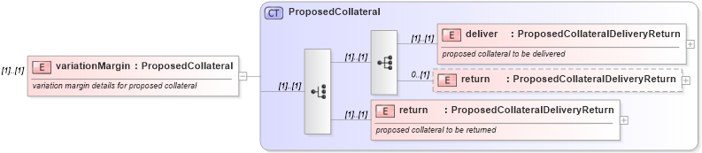 XSD Diagram of variationMargin in schema fpml-collateral-processes-5-6_xsd (Financial products Markup Language (FpML®))