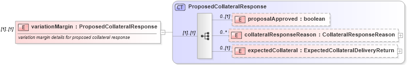 XSD Diagram of variationMargin in schema fpml-collateral-processes-5-6_xsd (Financial products Markup Language (FpML®))