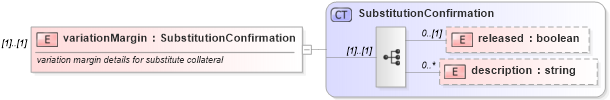 XSD Diagram of variationMargin in schema fpml-collateral-processes-5-6_xsd (Financial products Markup Language (FpML®))