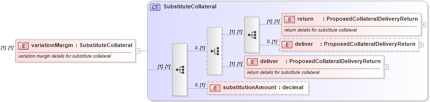 XSD Diagram of variationMargin in schema fpml-collateral-processes-5-6_xsd (Financial products Markup Language (FpML®))