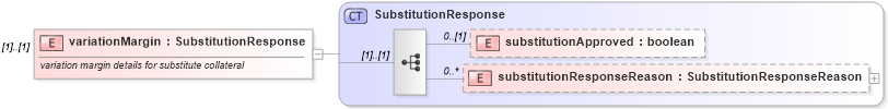 XSD Diagram of variationMargin in schema fpml-collateral-processes-5-6_xsd (Financial products Markup Language (FpML®))