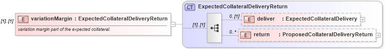 XSD Diagram of variationMargin in schema fpml-collateral-processes-5-6_xsd (Financial products Markup Language (FpML®))
