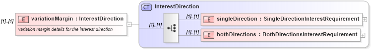 XSD Diagram of variationMargin in schema fpml-collateral-processes-5-6_xsd (Financial products Markup Language (FpML®))