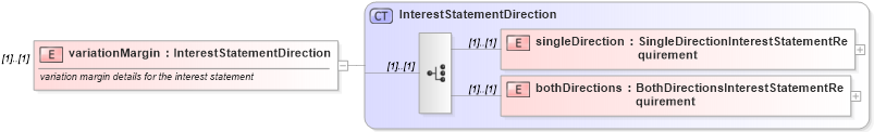 XSD Diagram of variationMargin in schema fpml-collateral-processes-5-6_xsd (Financial products Markup Language (FpML®))