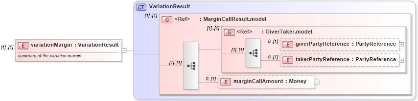 XSD Diagram of variationMargin in schema fpml-collateral-processes-5-6_xsd (Financial products Markup Language (FpML®))