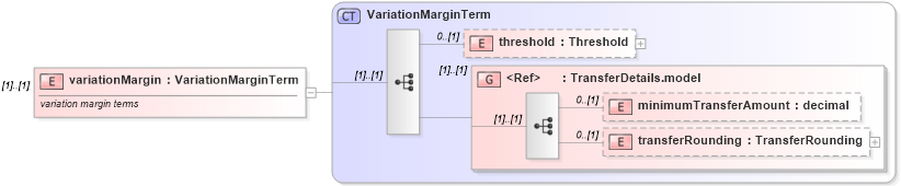 XSD Diagram of variationMargin in schema fpml-collateral-processes-5-6_xsd (Financial products Markup Language (FpML®))