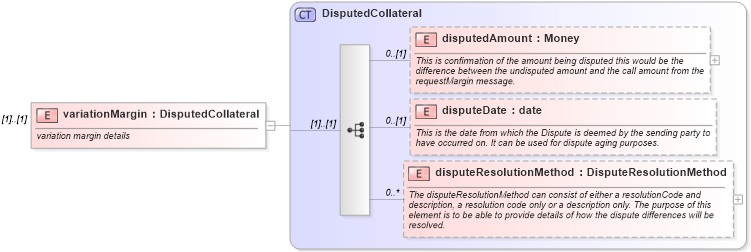 XSD Diagram of variationMargin in schema fpml-collateral-processes-5-6_xsd (Financial products Markup Language (FpML®))