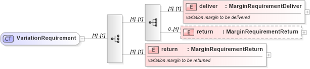 XSD Diagram of VariationRequirement in schema fpml-collateral-processes-5-6_xsd (Financial products Markup Language (FpML®))