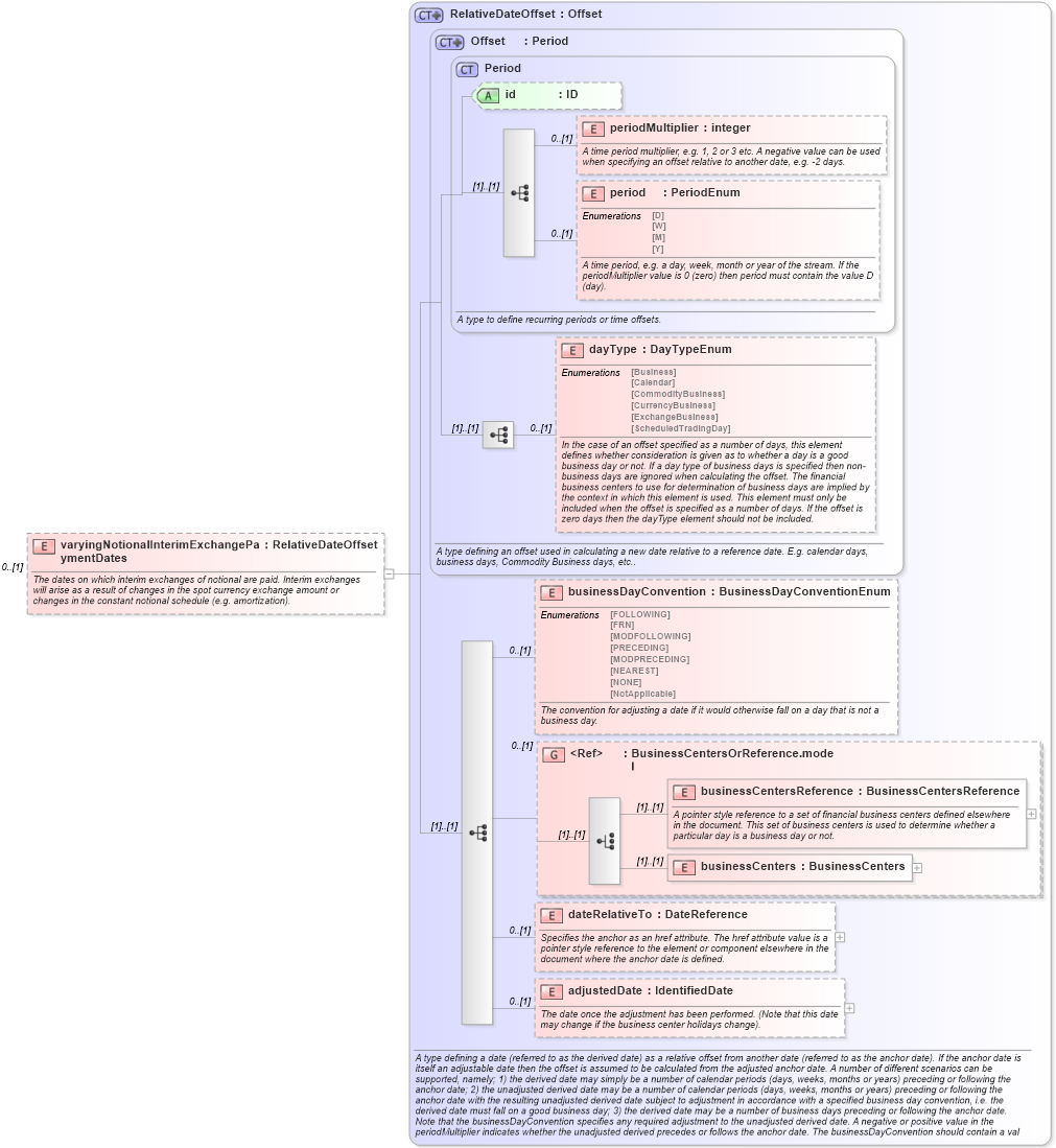 XSD Diagram of varyingNotionalInterimExchangePaymentDates in schema fpml-ird-5-6_xsd (Financial products Markup Language (FpML®))