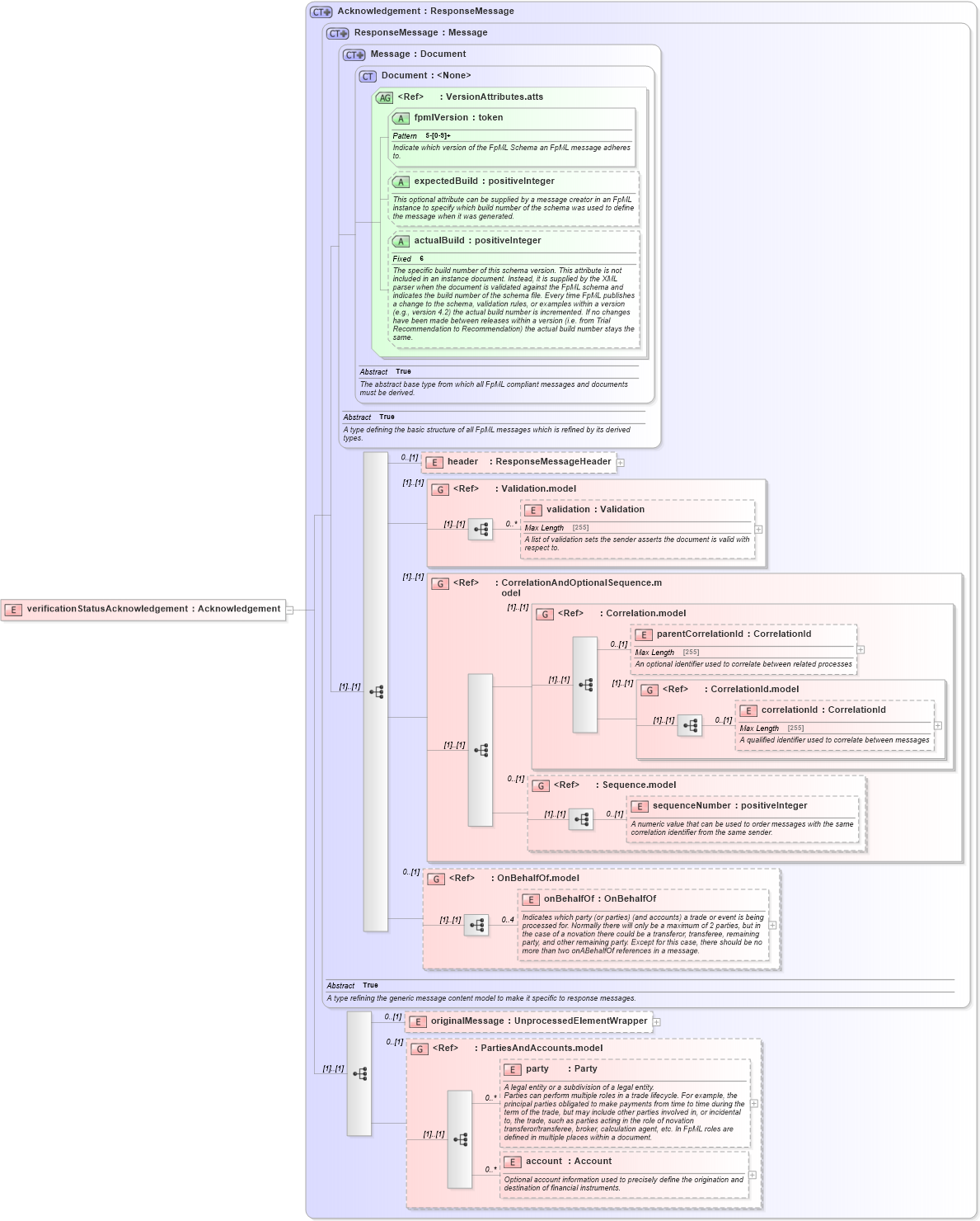 XSD Diagram of verificationStatusAcknowledgement in schema fpml-msg-5-6_xsd (Financial products Markup Language (FpML®))