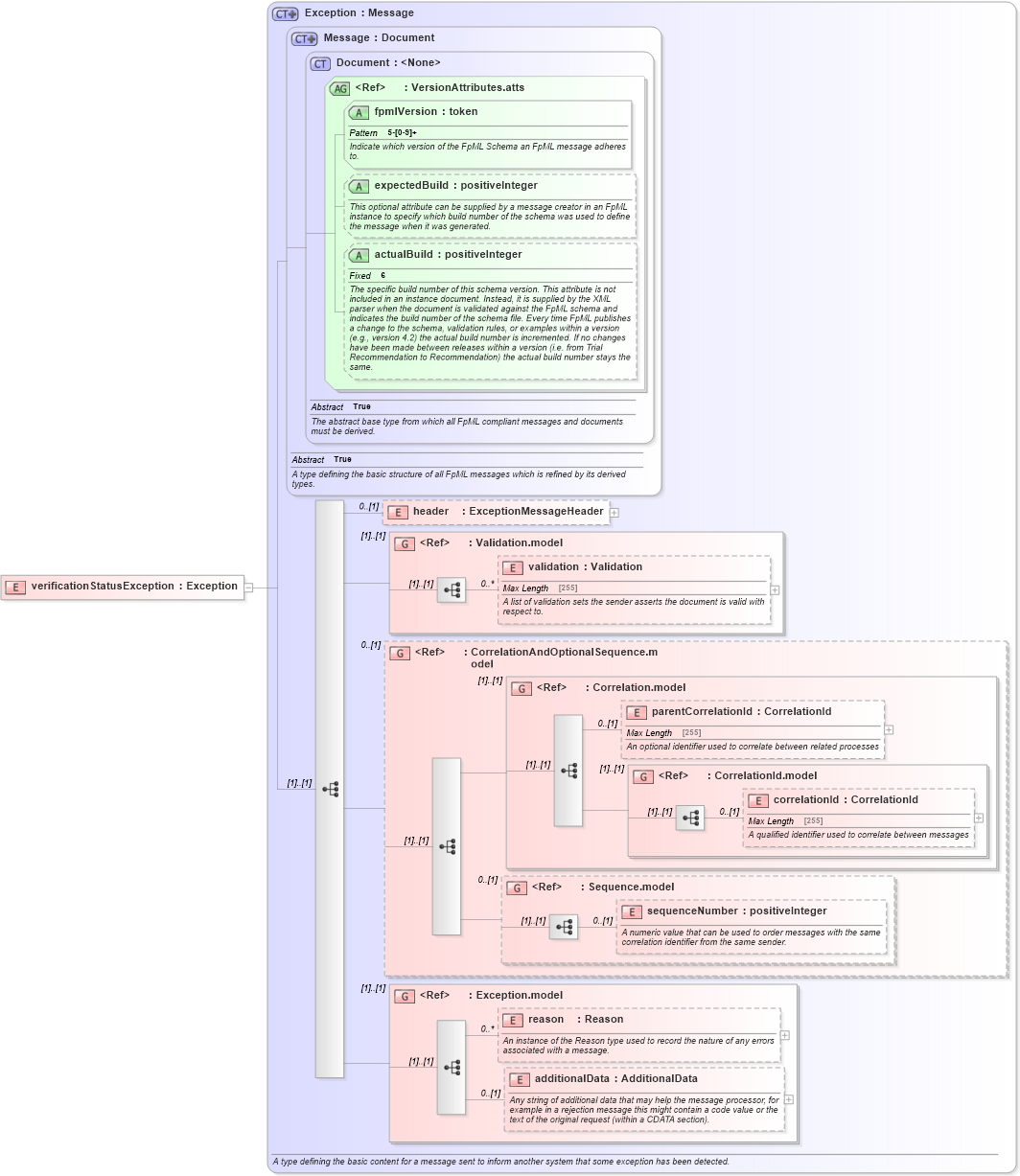 XSD Diagram of verificationStatusException in schema fpml-msg-5-6_xsd (Financial products Markup Language (FpML®))