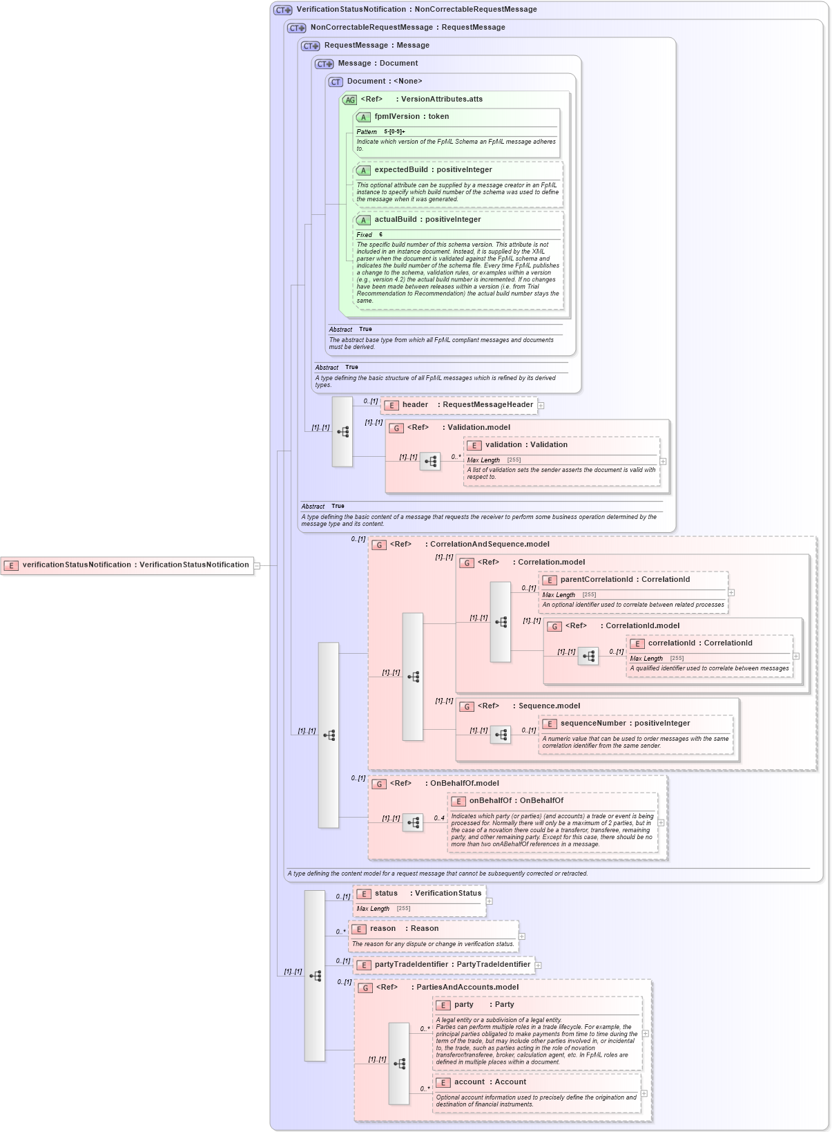 XSD Diagram of verificationStatusNotification in schema fpml-msg-5-6_xsd (Financial products Markup Language (FpML®))