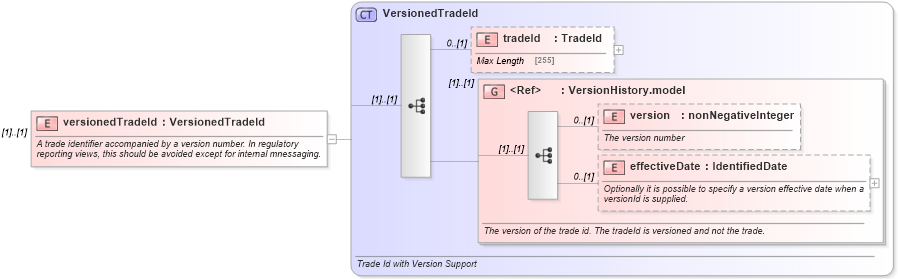 XSD Diagram of versionedTradeId in schema fpml-doc-5-6_xsd (Financial products Markup Language (FpML®))