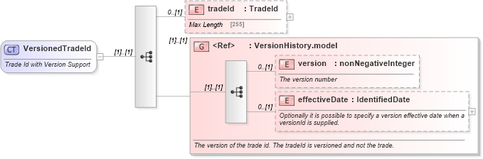 XSD Diagram of VersionedTradeId in schema fpml-doc-5-6_xsd (Financial products Markup Language (FpML®))