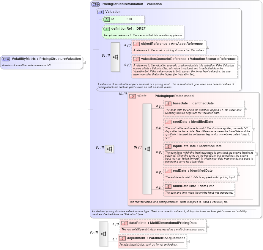XSD Diagram of VolatilityMatrix in schema fpml-mktenv-5-6_xsd (Financial products Markup Language (FpML®))