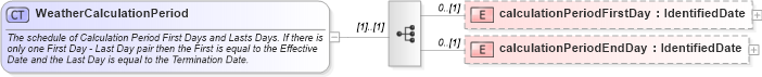 XSD Diagram of WeatherCalculationPeriod in schema fpml-com-5-6_xsd (Financial products Markup Language (FpML®))