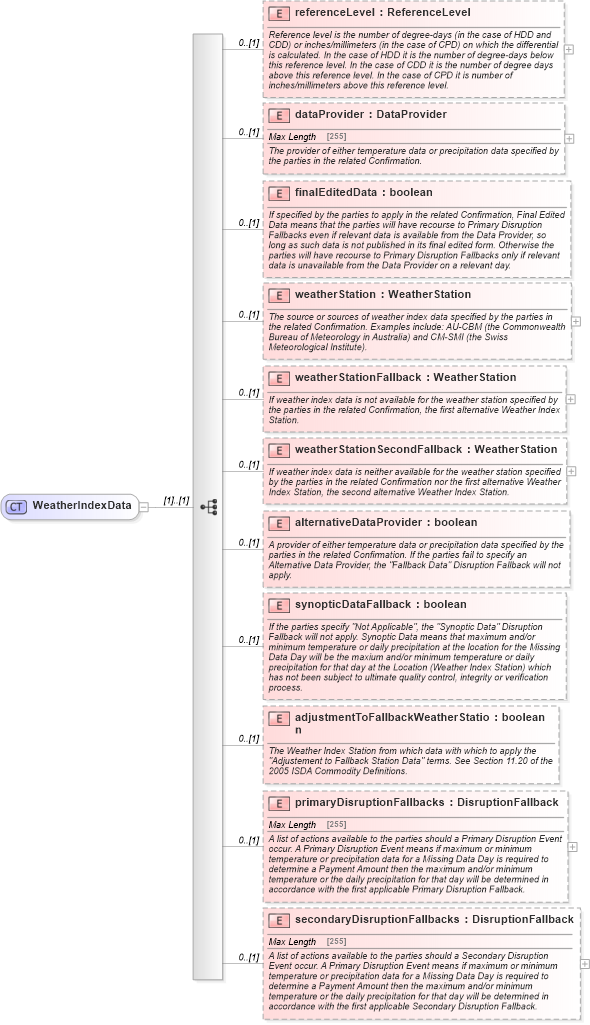 XSD Diagram of WeatherIndexData in schema fpml-com-5-6_xsd (Financial products Markup Language (FpML®))