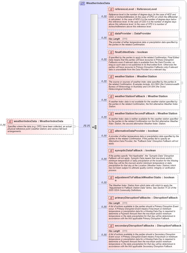 XSD Diagram of weatherIndexData in schema fpml-com-5-6_xsd (Financial products Markup Language (FpML®))