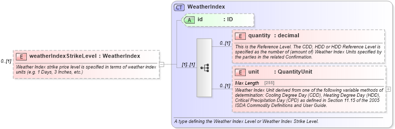XSD Diagram of weatherIndexStrikeLevel in schema fpml-com-5-6_xsd (Financial products Markup Language (FpML®))
