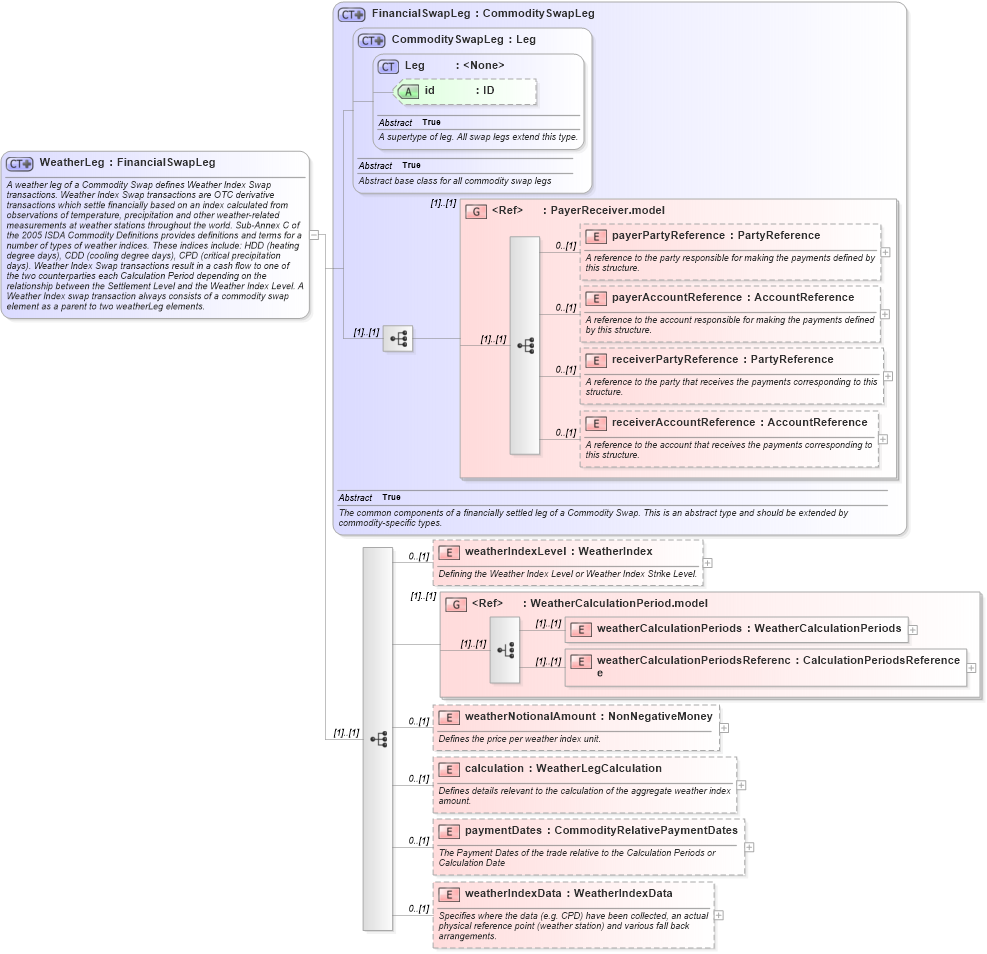 XSD Diagram of WeatherLeg in schema fpml-com-5-6_xsd (Financial products Markup Language (FpML®))