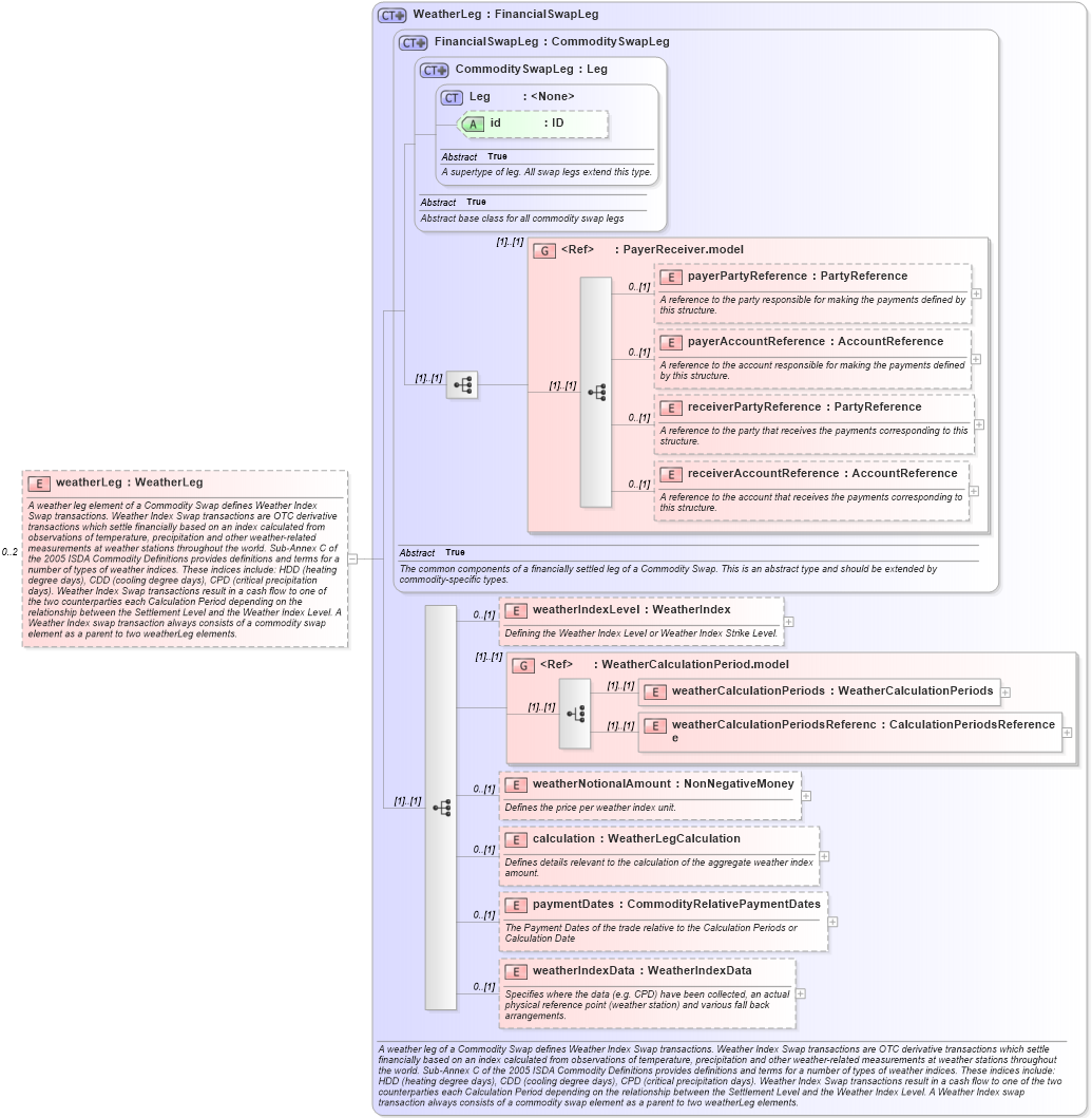 XSD Diagram of weatherLeg in schema fpml-com-5-6_xsd (Financial products Markup Language (FpML®))