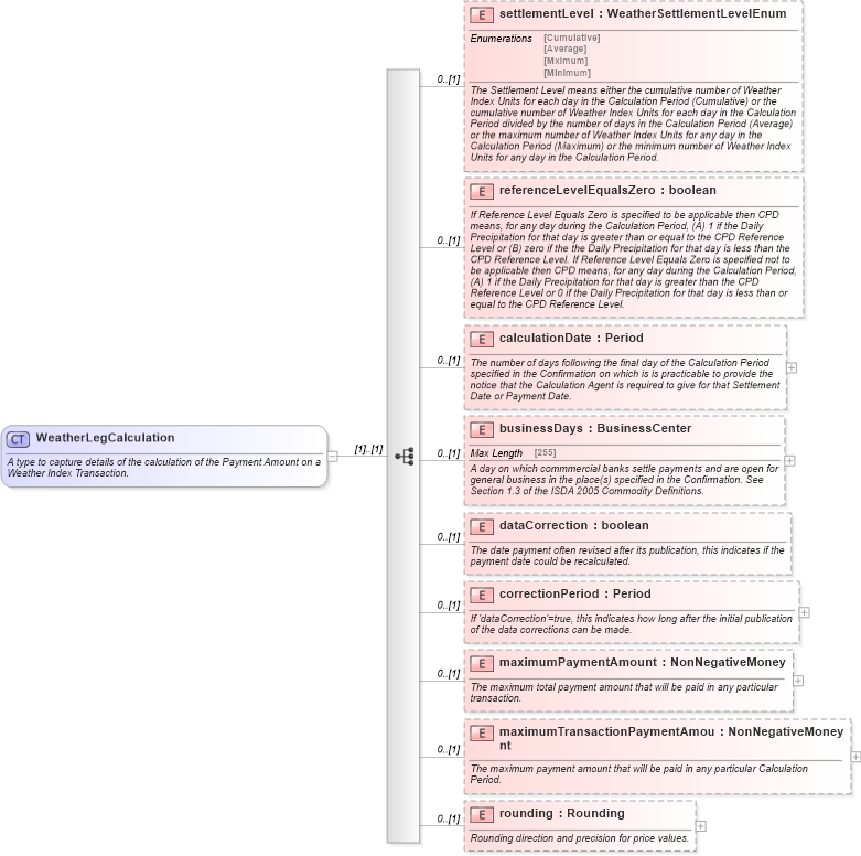 XSD Diagram of WeatherLegCalculation in schema fpml-com-5-6_xsd (Financial products Markup Language (FpML®))