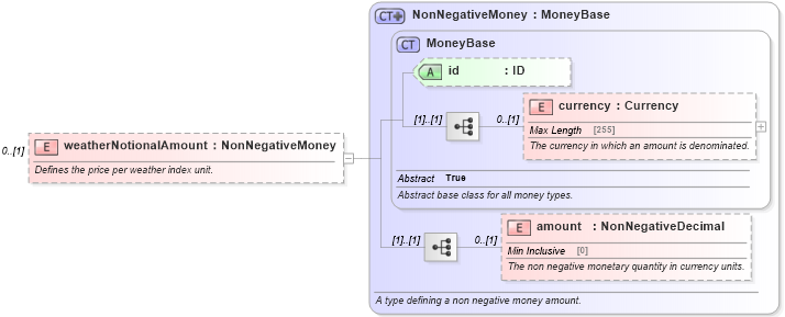 XSD Diagram of weatherNotionalAmount in schema fpml-com-5-6_xsd (Financial products Markup Language (FpML®))