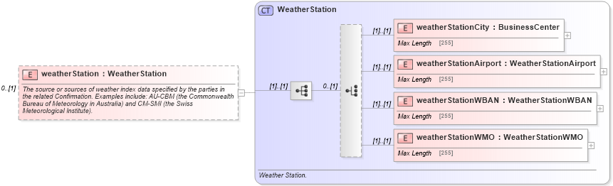 XSD Diagram of weatherStation in schema fpml-com-5-6_xsd (Financial products Markup Language (FpML®))