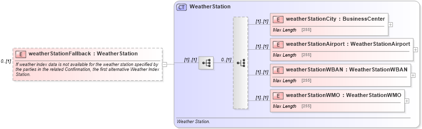 XSD Diagram of weatherStationFallback in schema fpml-com-5-6_xsd (Financial products Markup Language (FpML®))