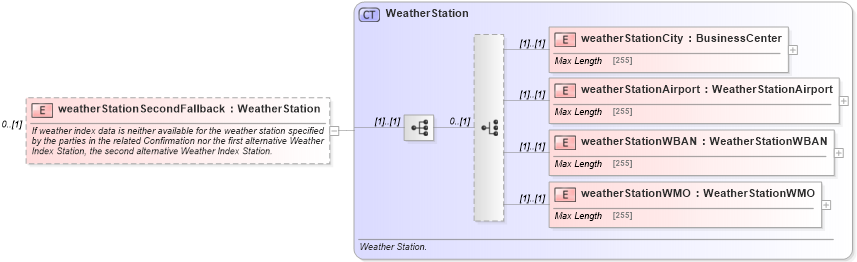 XSD Diagram of weatherStationSecondFallback in schema fpml-com-5-6_xsd (Financial products Markup Language (FpML®))