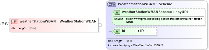 XSD Diagram of weatherStationWBAN in schema fpml-com-5-6_xsd (Financial products Markup Language (FpML®))