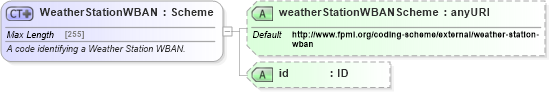 XSD Diagram of WeatherStationWBAN in schema fpml-com-5-6_xsd (Financial products Markup Language (FpML®))