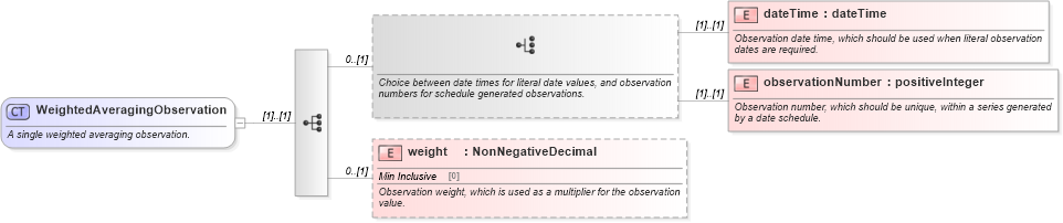 XSD Diagram of WeightedAveragingObservation in schema fpml-option-shared-5-6_xsd (Financial products Markup Language (FpML®))