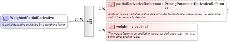 XSD Diagram of WeightedPartialDerivative in schema fpml-riskdef-5-6_xsd (Financial products Markup Language (FpML®))