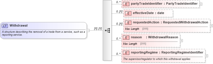 XSD Diagram of Withdrawal in schema fpml-business-events-5-6_xsd (Financial products Markup Language (FpML®))