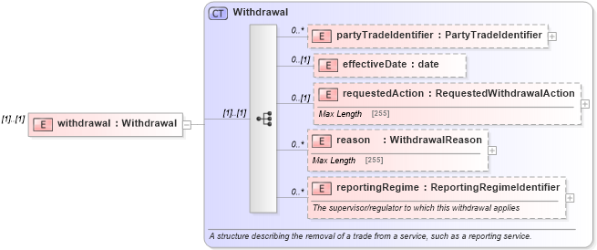 XSD Diagram of withdrawal in schema fpml-business-events-5-6_xsd (Financial products Markup Language (FpML®))
