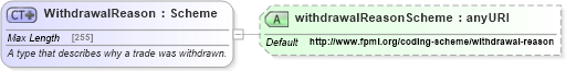 XSD Diagram of WithdrawalReason in schema fpml-business-events-5-6_xsd (Financial products Markup Language (FpML®))