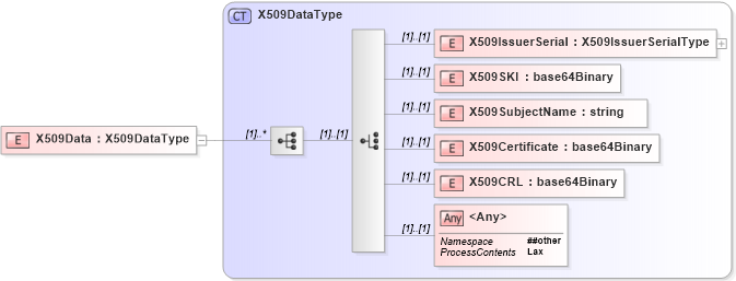 XSD Diagram of X509Data in schema xmldsig-core-schema_xsd (Financial products Markup Language (FpML®))