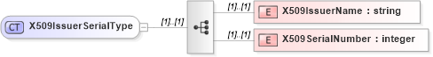 XSD Diagram of X509IssuerSerialType in schema xmldsig-core-schema_xsd (Financial products Markup Language (FpML®))