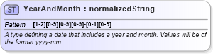 XSD Diagram of YearAndMonth in schema fpml-reporting-5-6_xsd (Financial products Markup Language (FpML®))